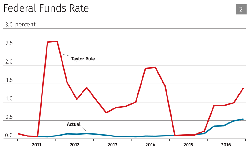 Taylor Rule Chart 2