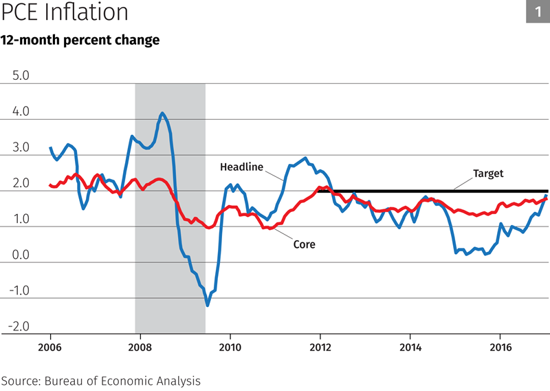 Chart 1