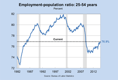 Employment-population ratio: 25-54 years