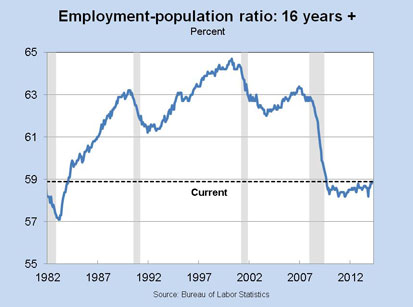 Employment-population ratio: 16 years +