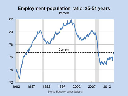 Employment-population ratio: 25-54 years