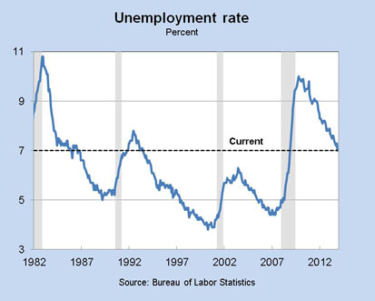 Unemployment rate