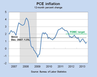 PCE inflation