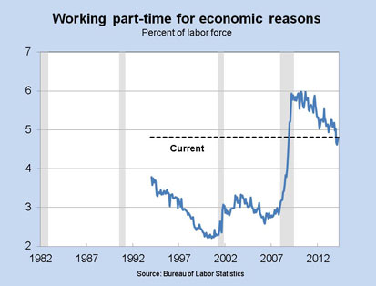 Working part-time for economic reasons