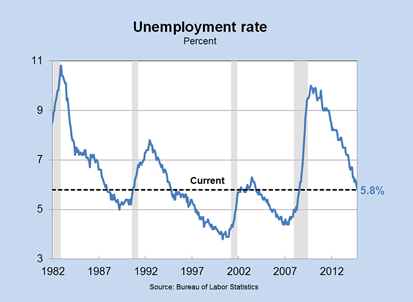 Unemployment rate