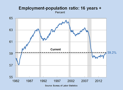 Employment-population ratio: 16 years +