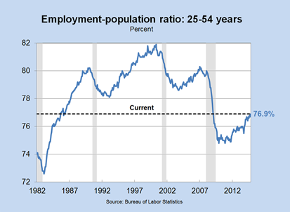 Employment-population ratio: 25-54 years