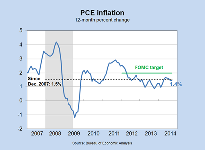 PCE inflation