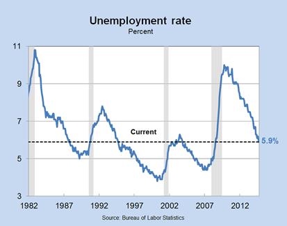 Unemployment rate