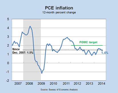 PCE inflation