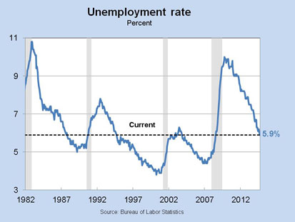 Unemployment rate