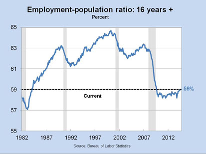 Employment-population ratio: 16 years +