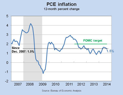 PCE inflation