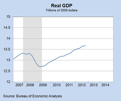 Real GDP