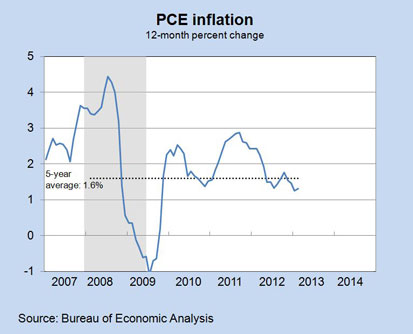 PCE Inflation