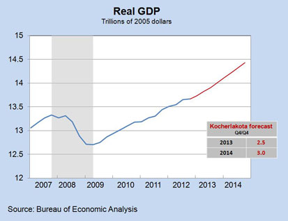 Real GDP