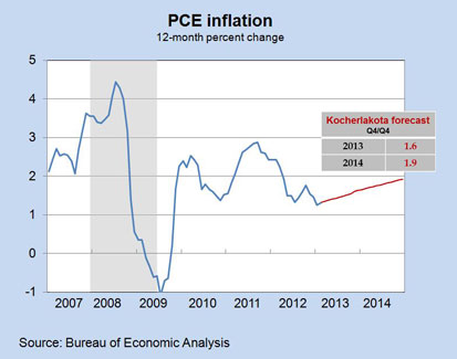 PCE Inflation