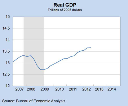 Real GDP