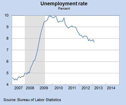 Unemployment Rate