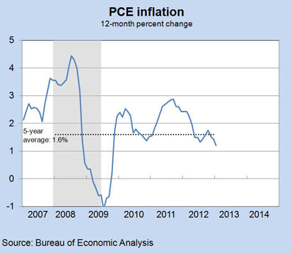 PCE Inflation
