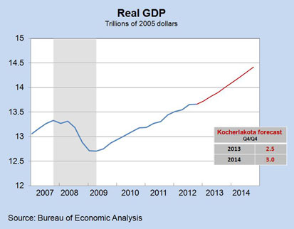Real GDP