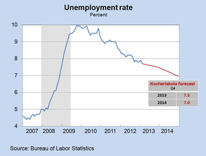 Unemployment Rate