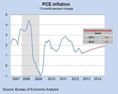 PCE Inflation