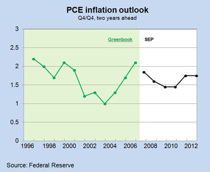 PCE Inflation Outlook