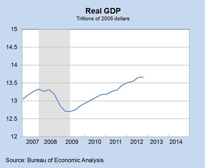 Real GDP
