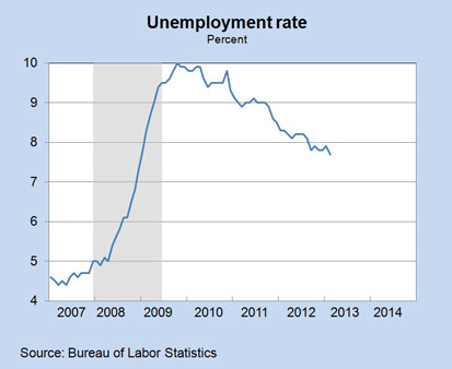 Unemployment Rate