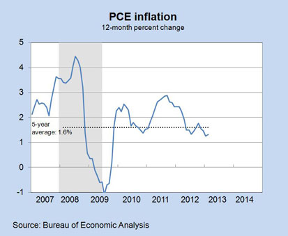 PCE Inflation