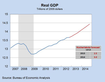 Real GDP