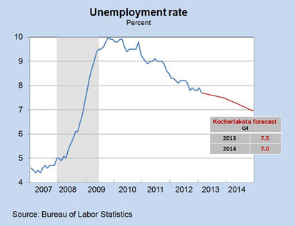 Unemployment Rate