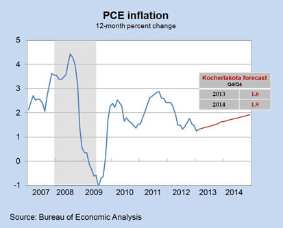 PCE Inflation