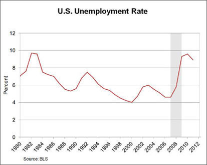 Chart: U.S. Unemployement Rate