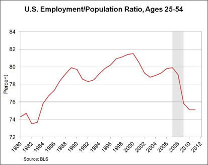 Chart: U.S. Employement/Population Ratio, Ages 25-54