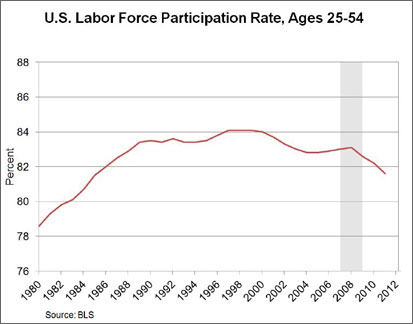 Chart: U.S. Labor Force Participation Rate, Ages 25-54