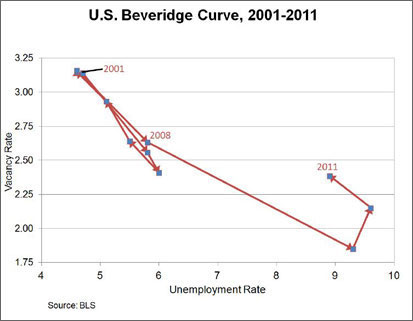Chart: U.S. Beveridge Curve, 2001-2011