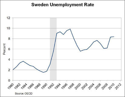 Chart: Sweden Unemployment Rate
