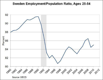 Chart: Sweden Employment/Population Ratio, Ages 25-54