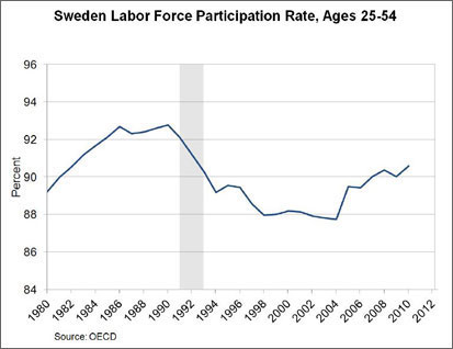 Chart: Sweden Labor Force Participation Rate, Ages 25-54