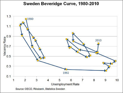 Chart: Sweden Beveridge Curve, 1980-2010