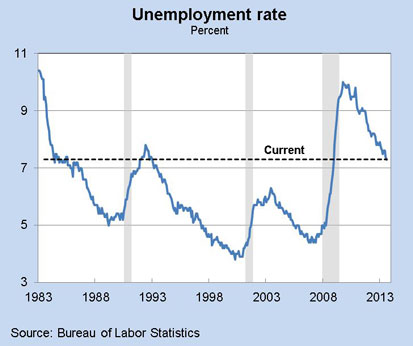 Unemployment rate