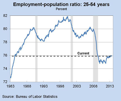 Employment-population ratio: 25-54 years