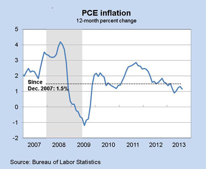 PCE Inflation