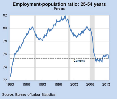 Employment-population ratio: 25-54 years