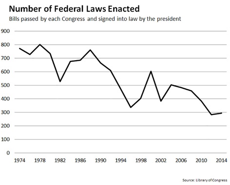 Chart: Number of Federal Laws Enacted