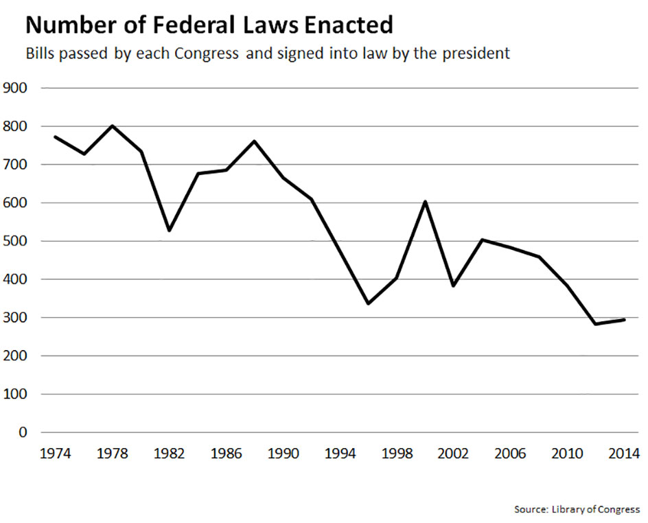 Chart: Number of Federal Laws Enacted