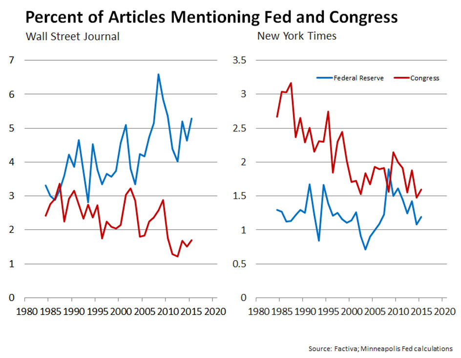 Chart: Percent of Articles Mentioning Fed and Congress