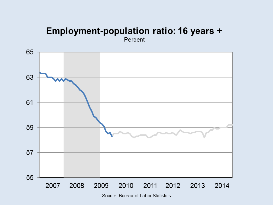 Employment Population Ratio: 16+